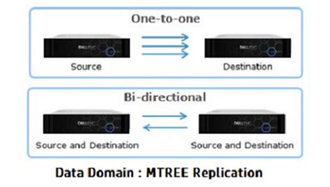 replication watch data domain|dell ddr replication.